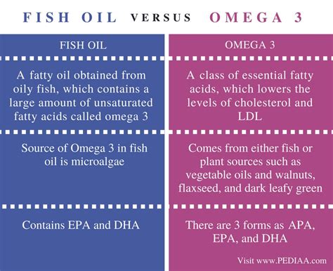 omega 3 vs fish oil